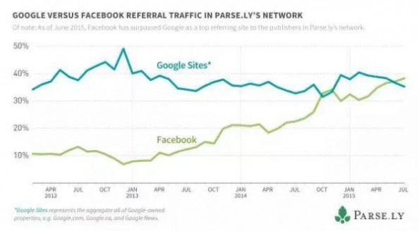 截至2016年6月，Google和Facebook在Parse.ly数据中的推荐流量（referral traffic）对比