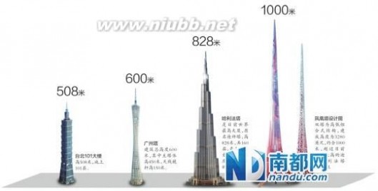 何必竞相争建“世界第一高楼”？