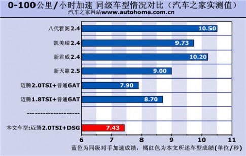 D挡油门调校需适应 测试迈腾2.0TSI+DSG 61阅读