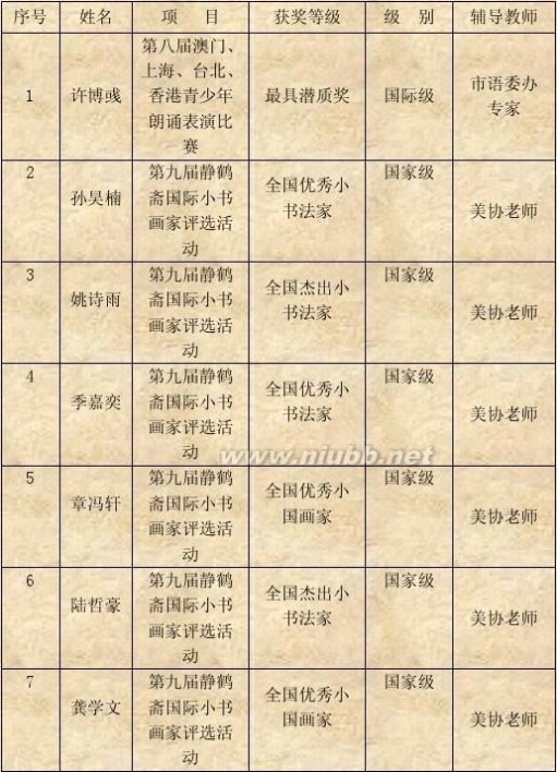 上海市建平实验学校 上海市建平实验学校荣誉汇总(2006年度)