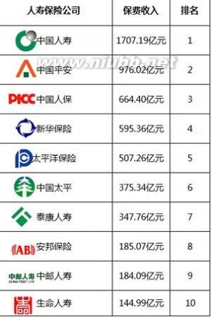 财险公司排名 2014年中国最新人寿保险公司排名