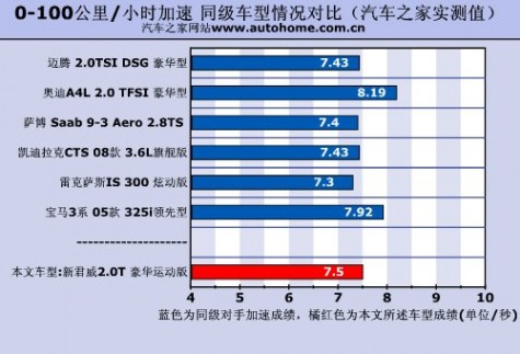 离完美只差一步！单体测试新君威2.0T 61阅读