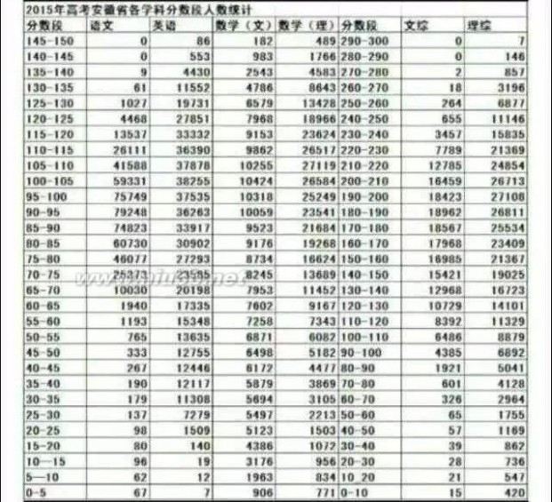 2015年安徽高考理科状元估计在700分以上