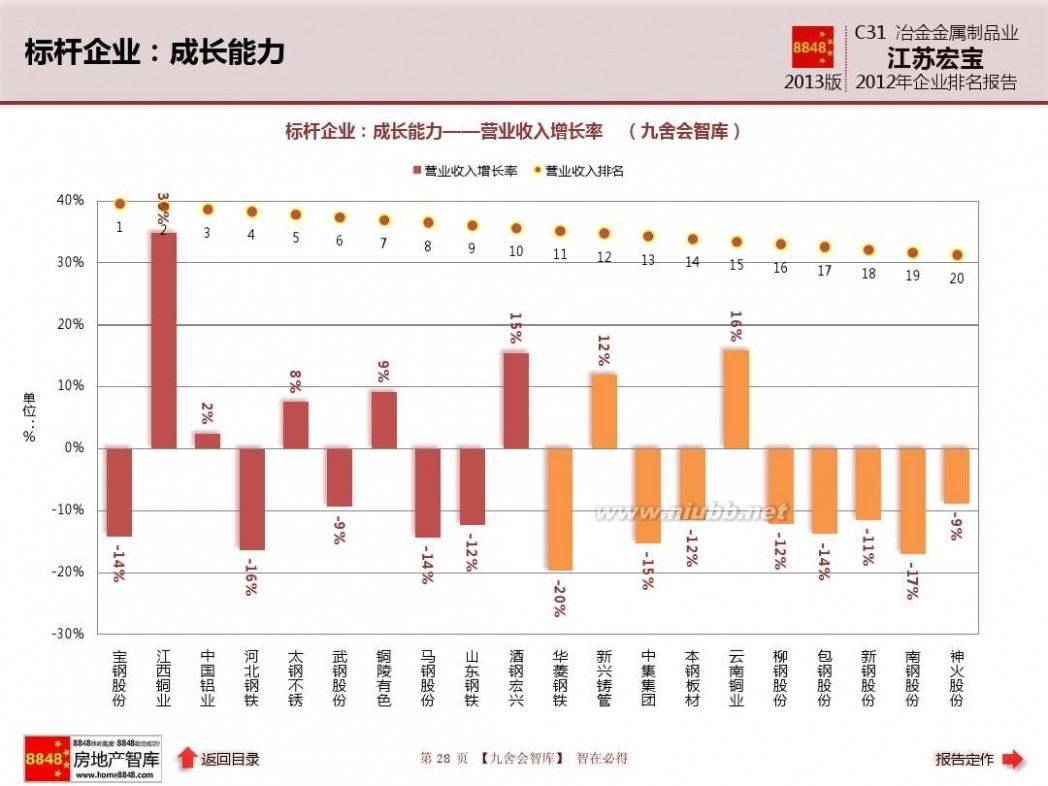 江苏宏宝五金股份有限公司 江苏宏宝年报2013企业排名及冶金金属制品业薪酬报告(管理费用)江苏宏宝五金股份有限公司_九舍会智库