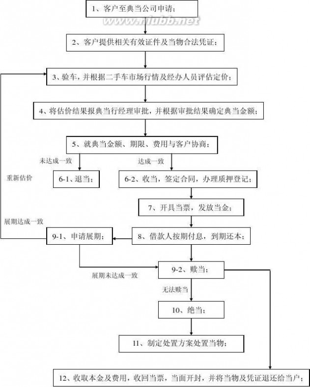 汽车典当 机动车典当流程