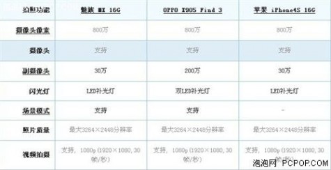 OPPO Find3/魅族MX/iPhone4S拍照对比