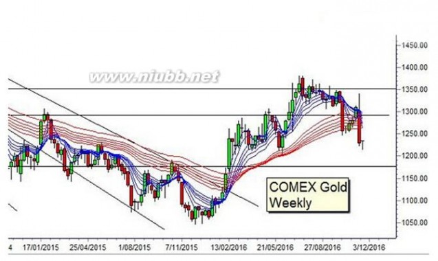 黄金走势 看图论市:反弹只是死猫跳 黄金长期趋势已向下
