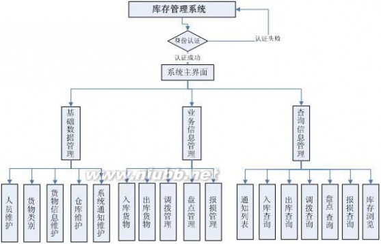 库存管理系统 库存管理系统毕业论文