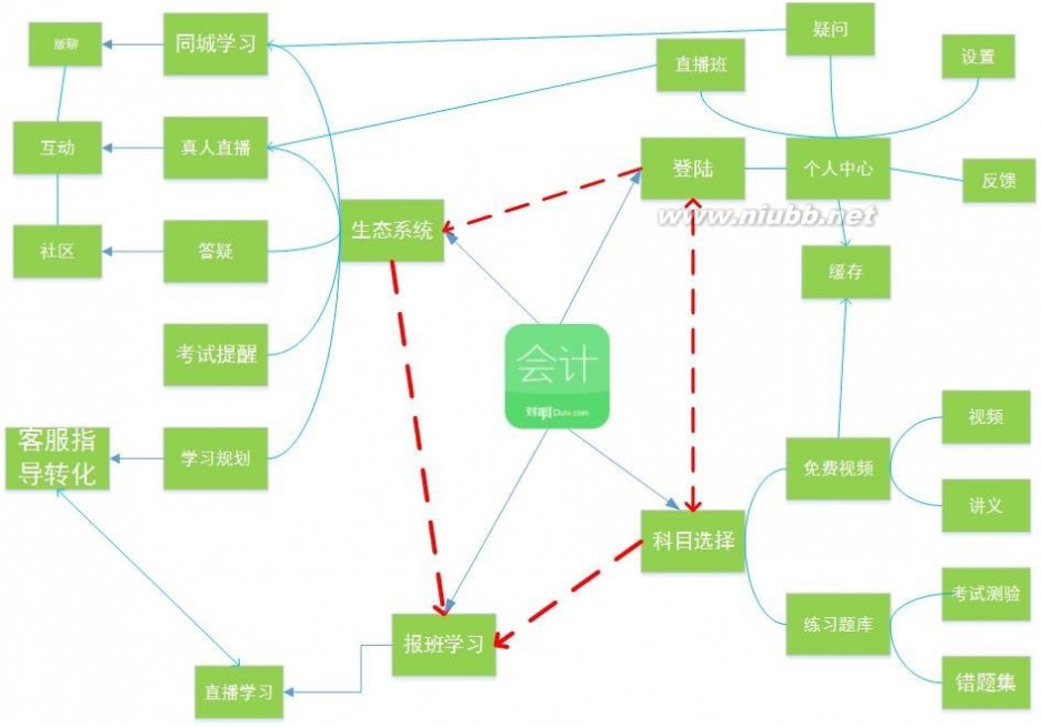 垂直细分会计在线教育APP的全面分析_东奥会计在线论坛