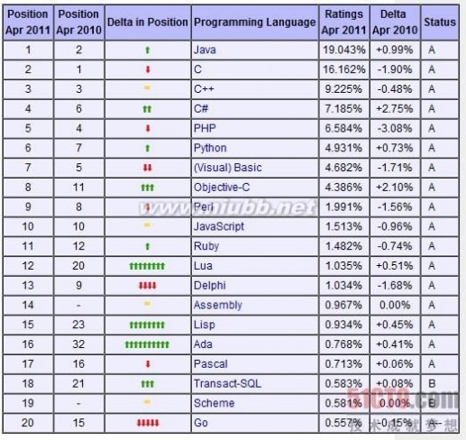 2011年4月编程语言排行榜：告别Smalltalk(1)_smalltalk