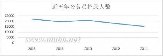 徐文婷 2015年国家公务员招考大数据-徐文婷