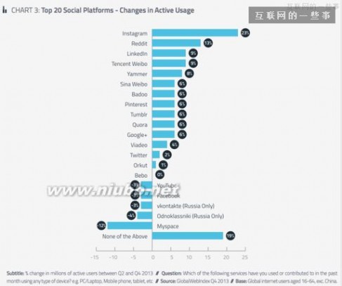 社交网站排名 全球年度社交网站排名：新浪微博第14、腾讯微博第18