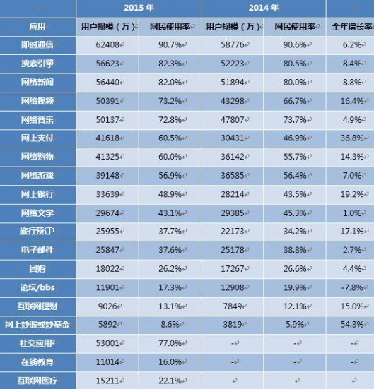 CNNIC报告 CNNIC报告显示 个人互联网应用