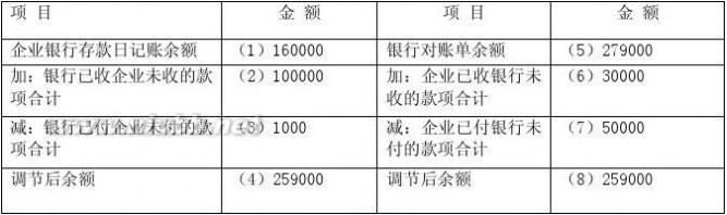 银行存款余额调节表 银行余额调节表习题5