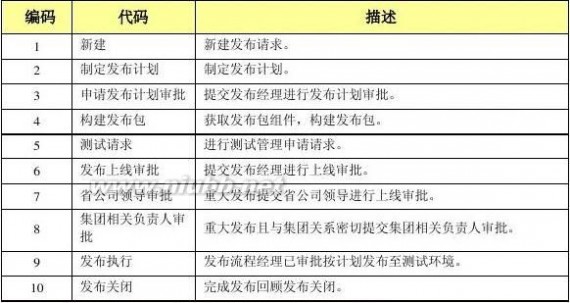 it服务管理流程 某某-集团公司IT服务管理规范制度-IT服务管理流程分册模板