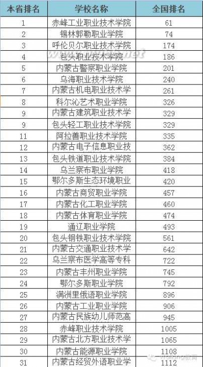 大专学校 2015年全国各省专科学校排行榜