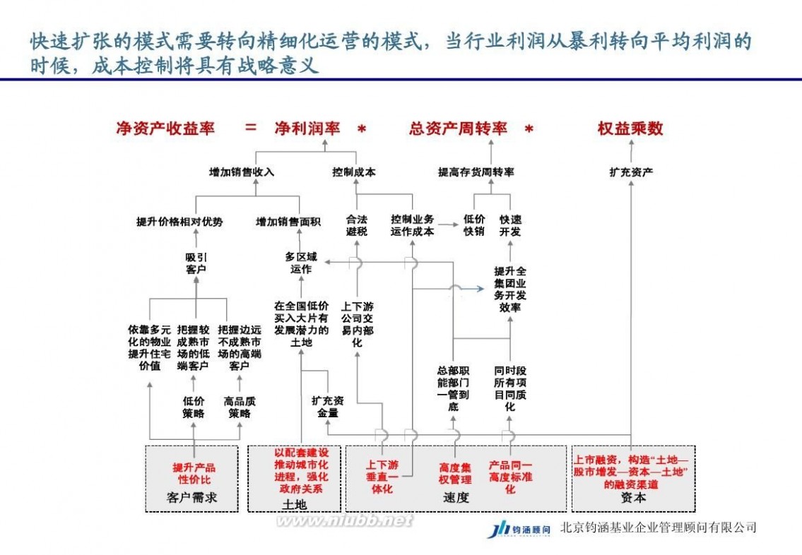 房地产成本管理 房地产成本管理经验分享.ppt