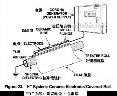 电晕处理机的发展历史