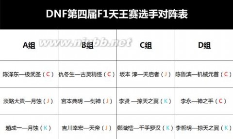 dnff1天王赛冠军 DNFf1天王赛抽签出炉 中国队有利成夺冠大热门