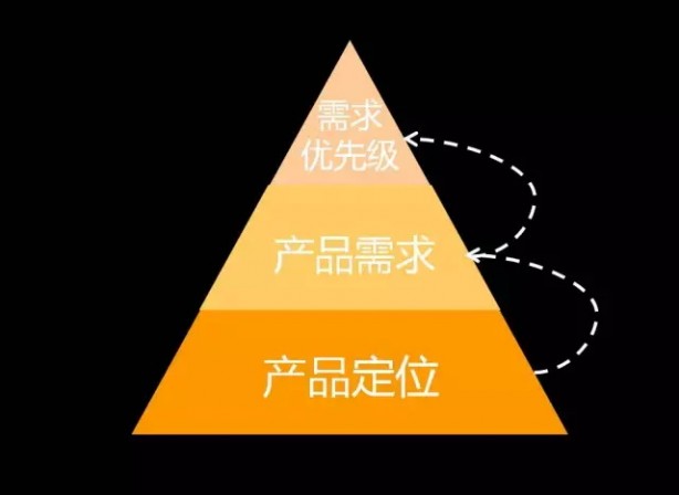 产品需求分析 产品经理 用户分析 产品分析