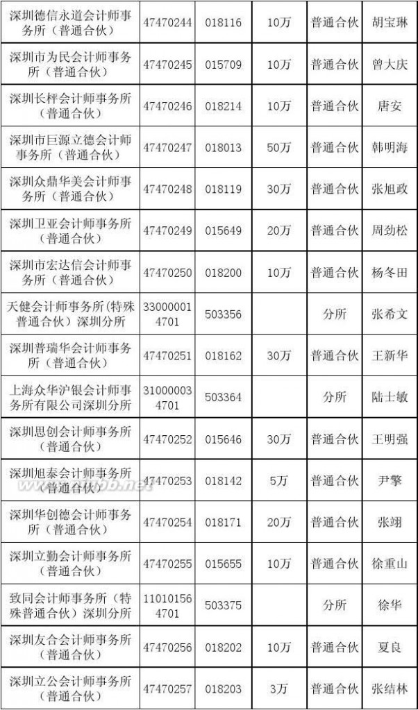 深圳会计师事务所 深圳会计师事务所名单