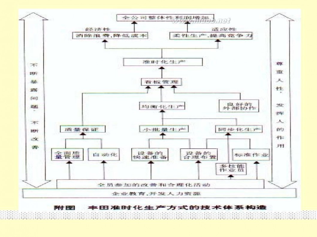 丰田生产模式 丰田生产模式培训教材