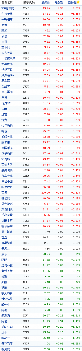 中国概念股周一早盘多数下跌