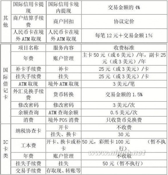 中国农业银行银联卡 农行各卡收费标准