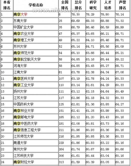 一本学校 福建厦门一本大学排名