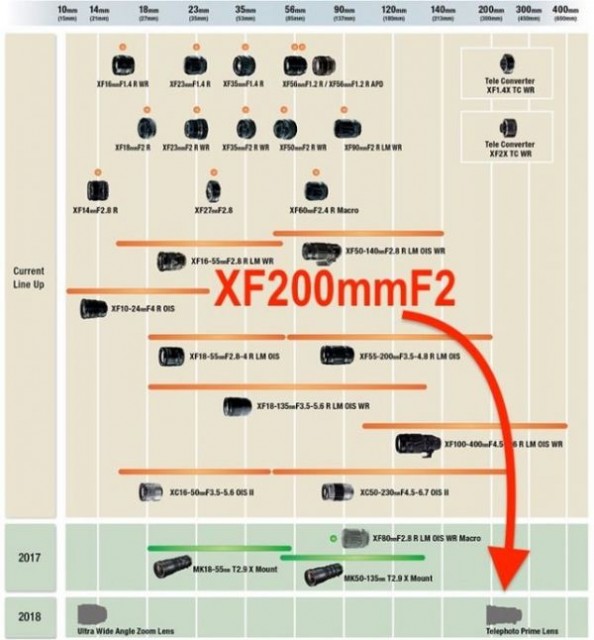 200mm f/2! 富士XF镜头群将推出远摄定焦