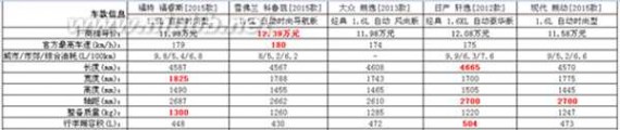 最宽敞的紧凑型车 12万元买到最好的合资紧凑型轿车