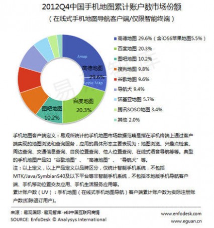 2012年第四季度中国手机地图累计账户数市场份额