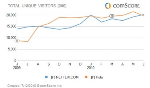 Netflix和Hulu的美国独立用户访问量对比