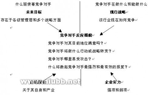 竞争对手分析模型