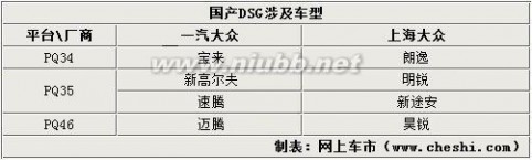 双离合变速器（DCT/DSG）