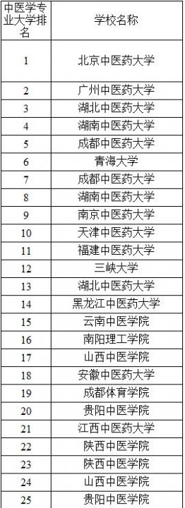 中医药大学排名 2017中医药大学排名_2017中国中医药大学排名