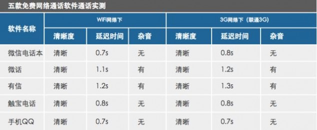 免费电话哪家强？5款网络电话App对比 