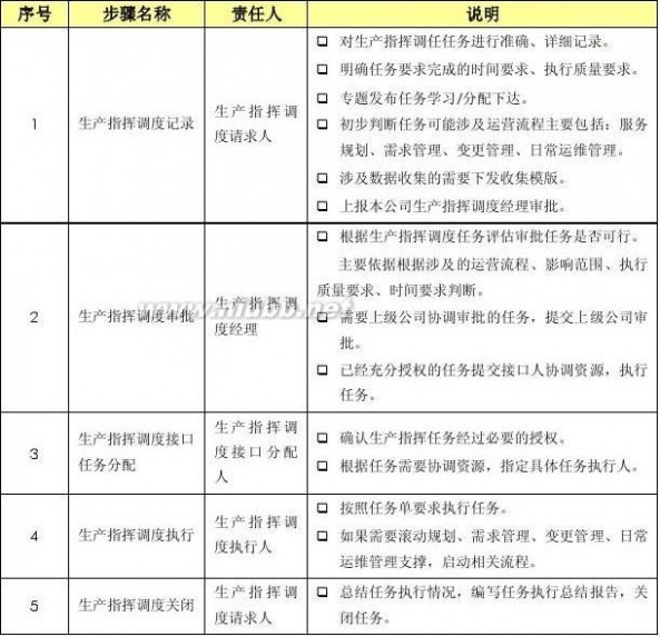 it服务管理流程 某某-集团公司IT服务管理规范制度-IT服务管理流程分册模板