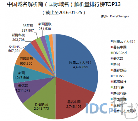 中国域名解析商（国际域名）解析量排行榜TOP13分布图
