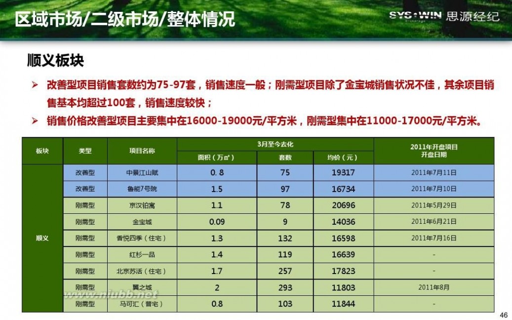 米拉village 首开通州宋庄项目产品方向性建议报告20110914