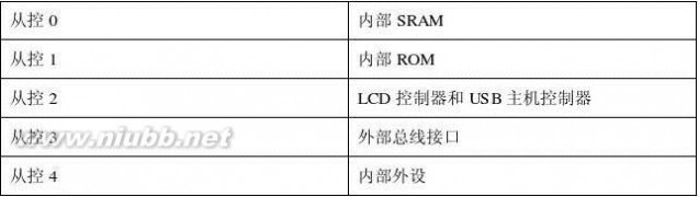 at91sam9261 AT91SAM9261片上系统介绍