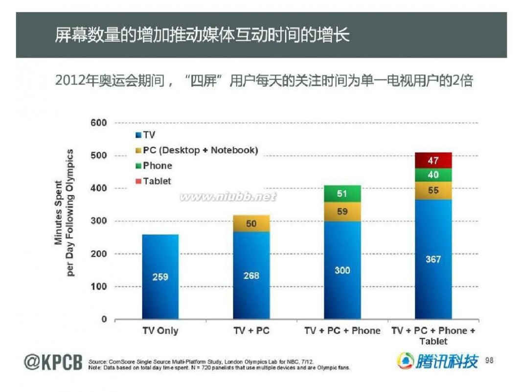 互联网女皇 KPCB 2014互联网女皇报告 165页 中文(20140528最新)