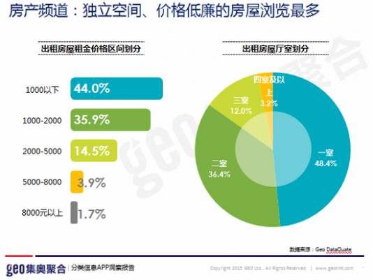 图六、房产频道独立空间、价格低廉的房屋浏览最多