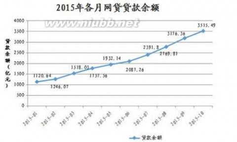 网贷家门 网贷之家：P2P网贷行业2015年10月月报