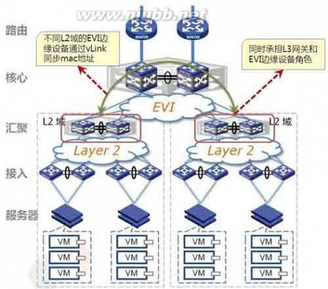 EVI技术及其在数据中心内和数据中心间的应用(1)_evi