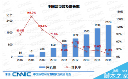 中国网页数及增长率