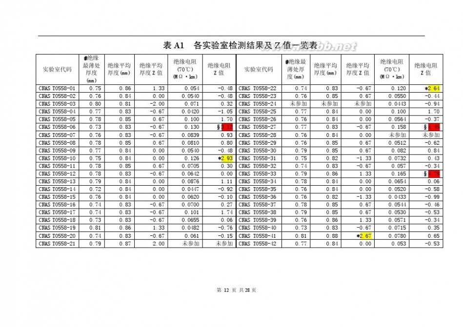 0558 CNAS T0558电线电缆—绝缘电阻和绝缘厚度检测能力验证计划结果报告