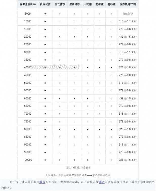 保养 东风日产 2011款骐达保养周期