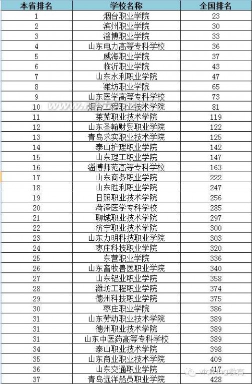 大专学校 2015年全国各省专科学校排行榜