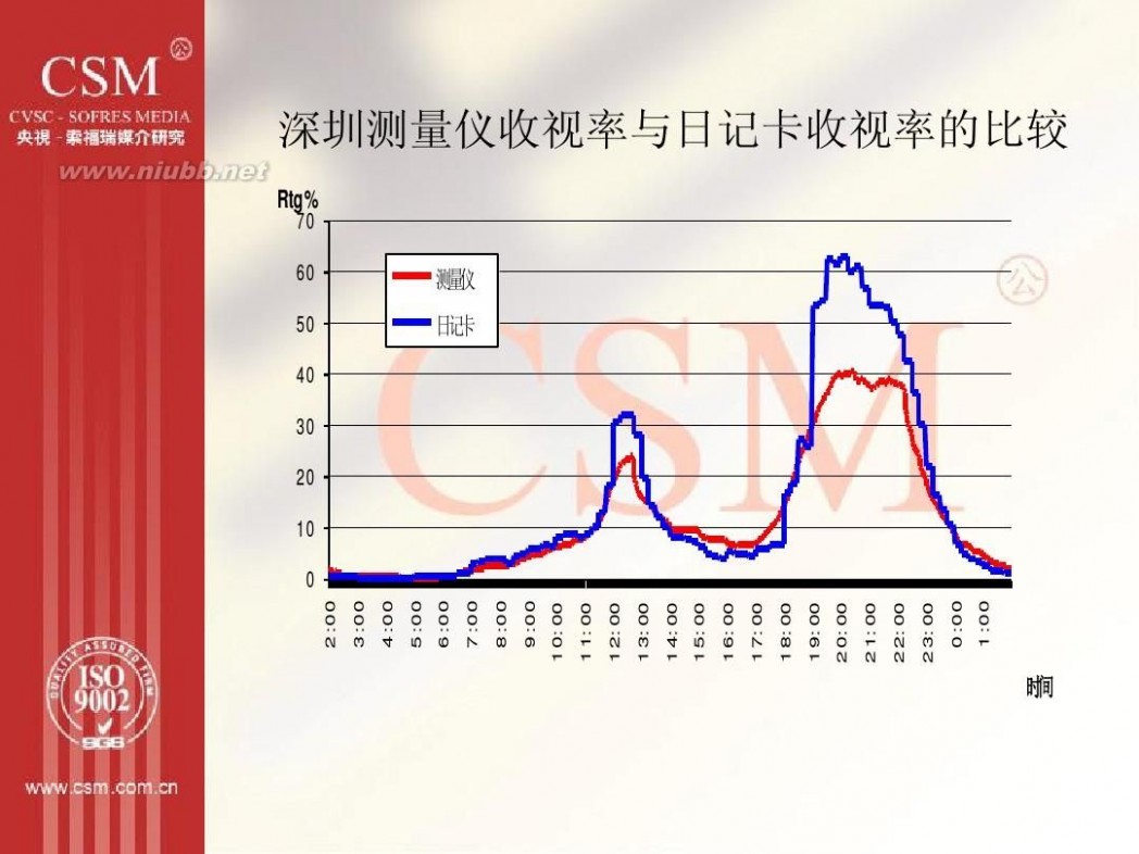 央视索福瑞 央视索福瑞内部资料-收视率调查的流程与方法